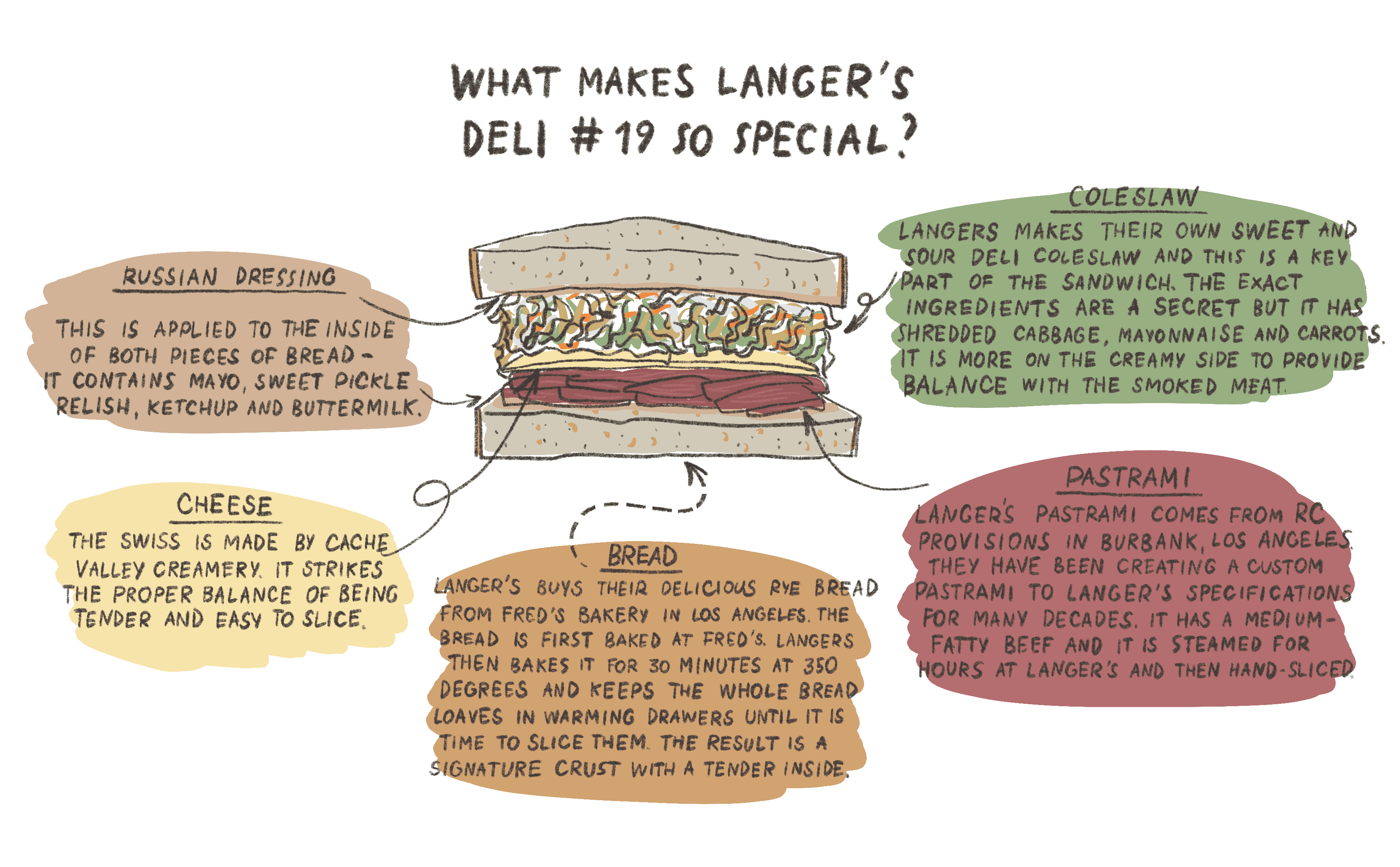 Langers 19 sandwich illustration